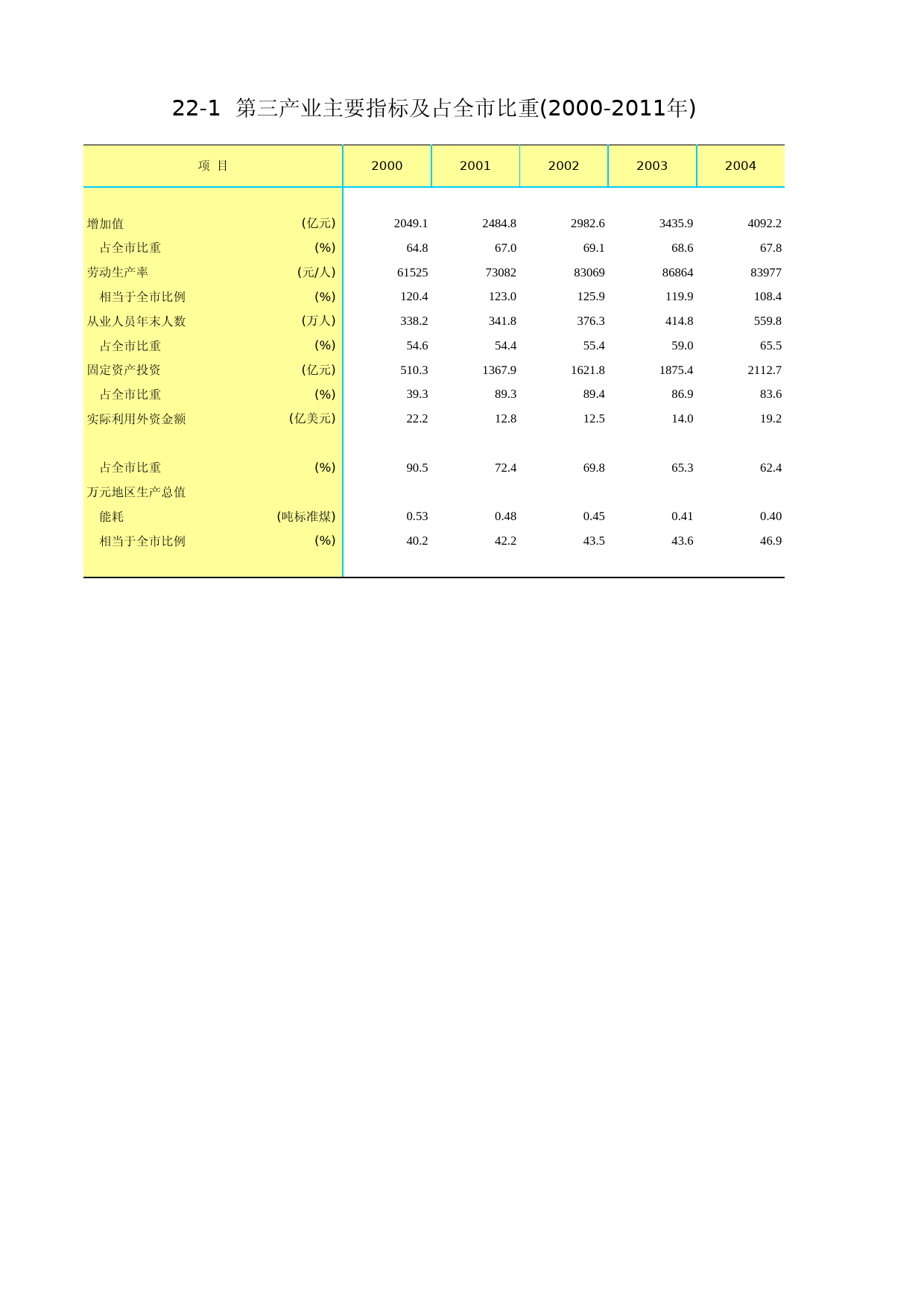 北京统计年鉴2012_ Ch22-01-0 第三产业主要指标及占全市比重_第1页