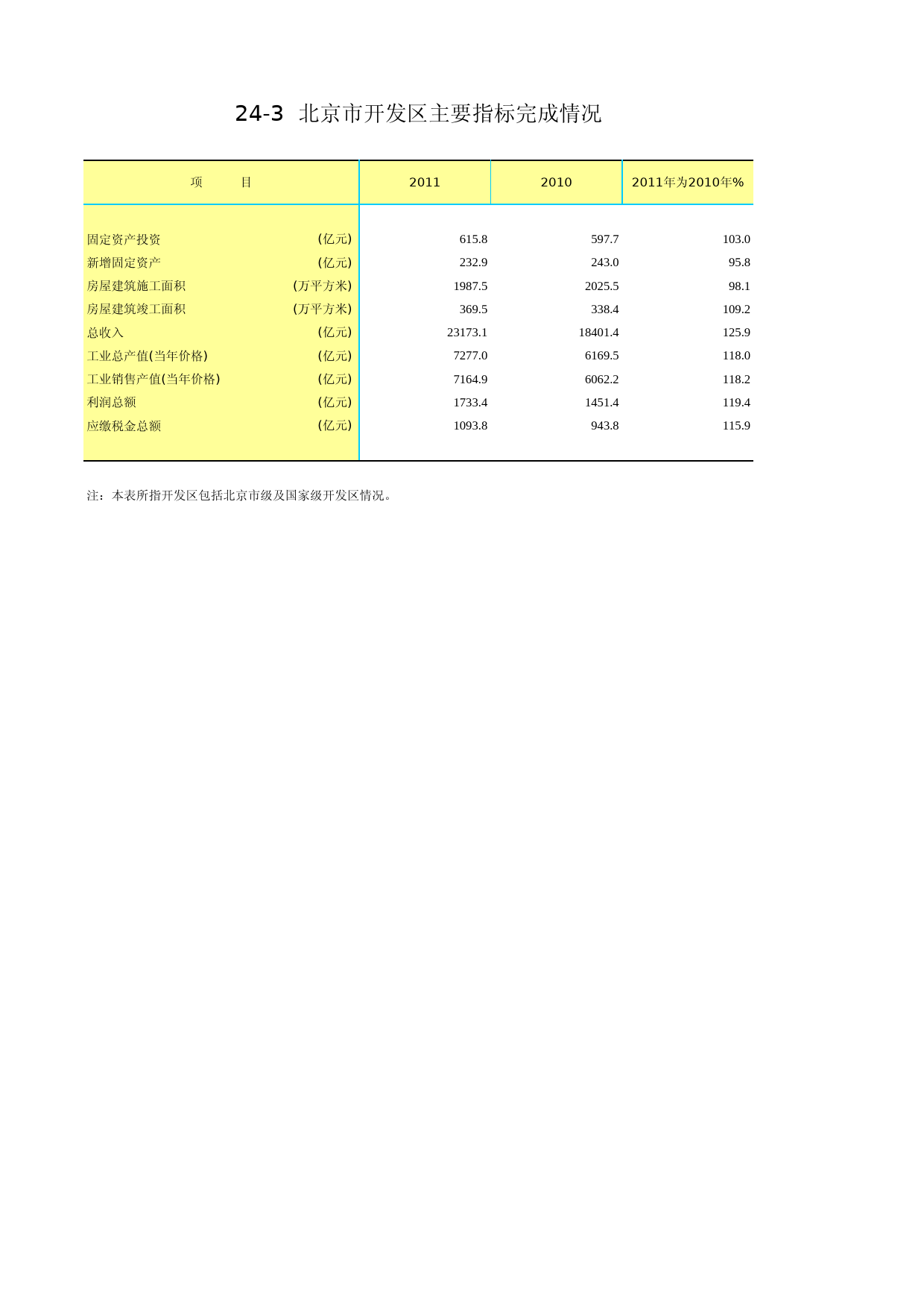 北京统计年鉴2012_ Ch24-03 开发区主要指标完成情况_第1页