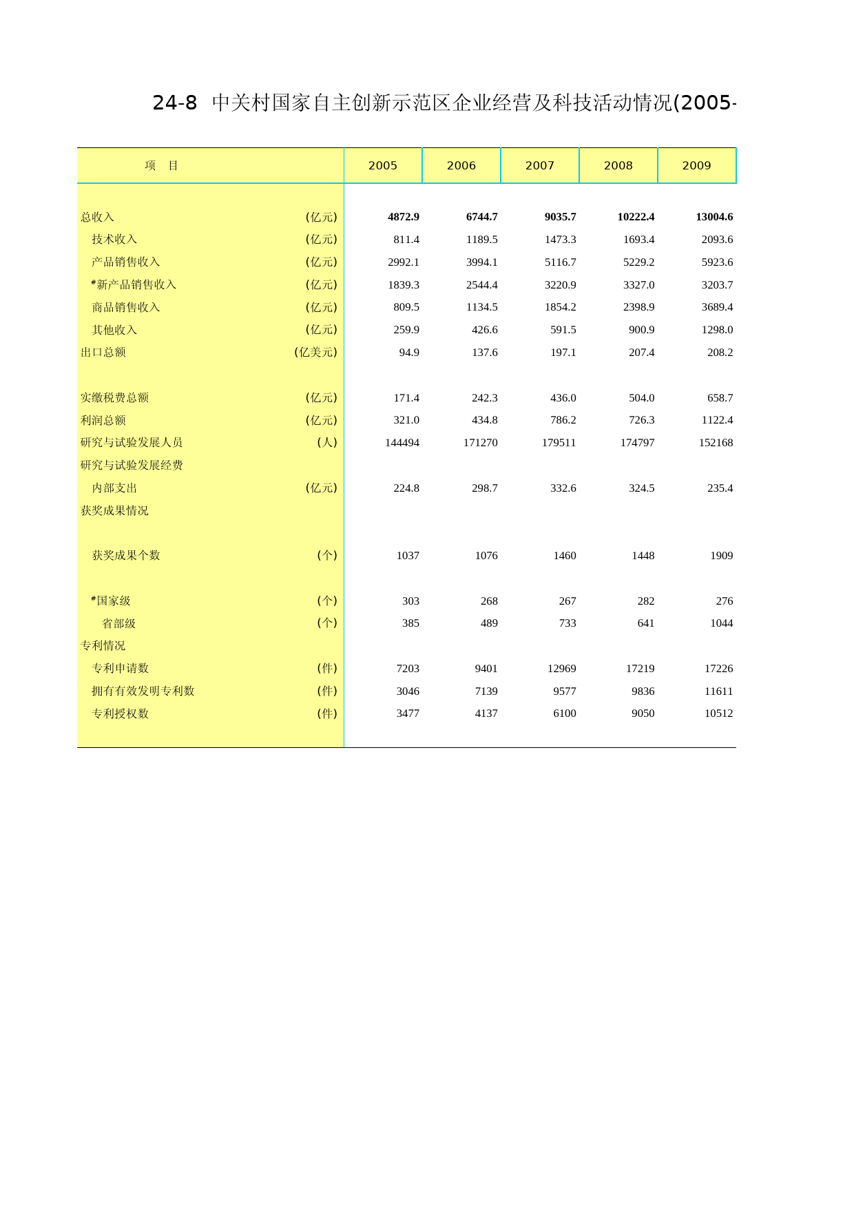 北京统计年鉴2012_ Ch24-08 中关村国家自主创新示范区企业经营及科技活动情况_第1页