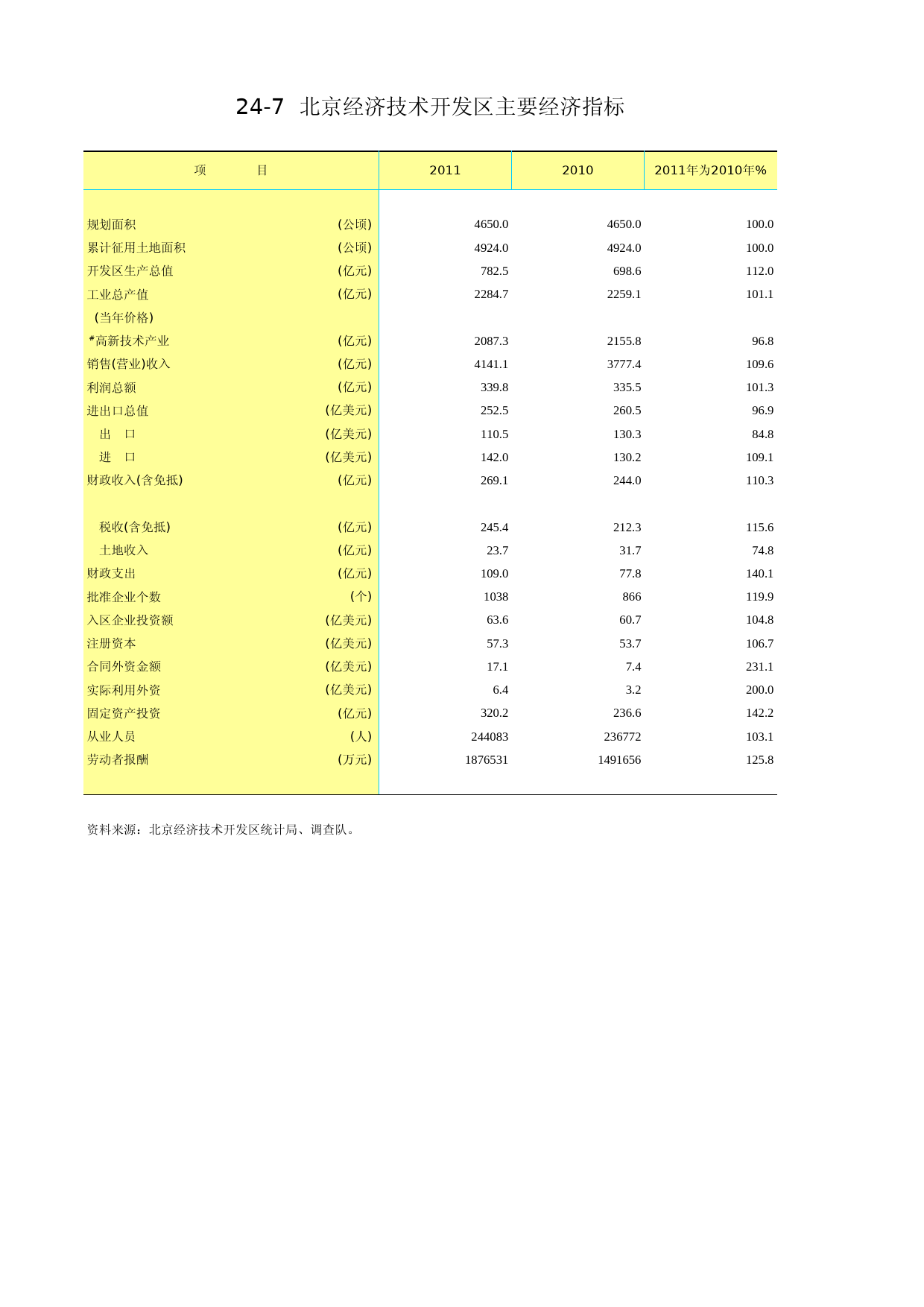 北京统计年鉴2012_ Ch24-07 经济技术开发区主要经济指标_第1页