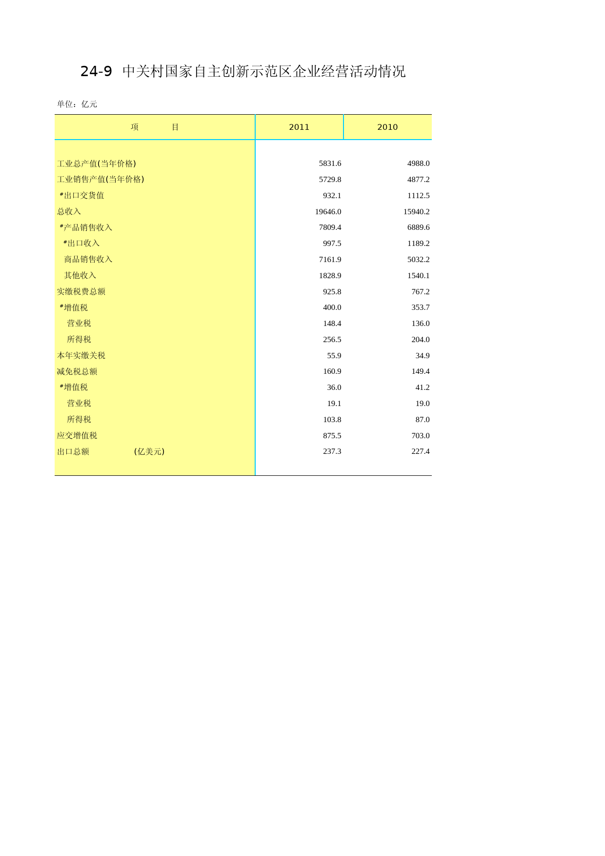 北京统计年鉴2012_ Ch24-09 中关村科技园区企业经营活动情况