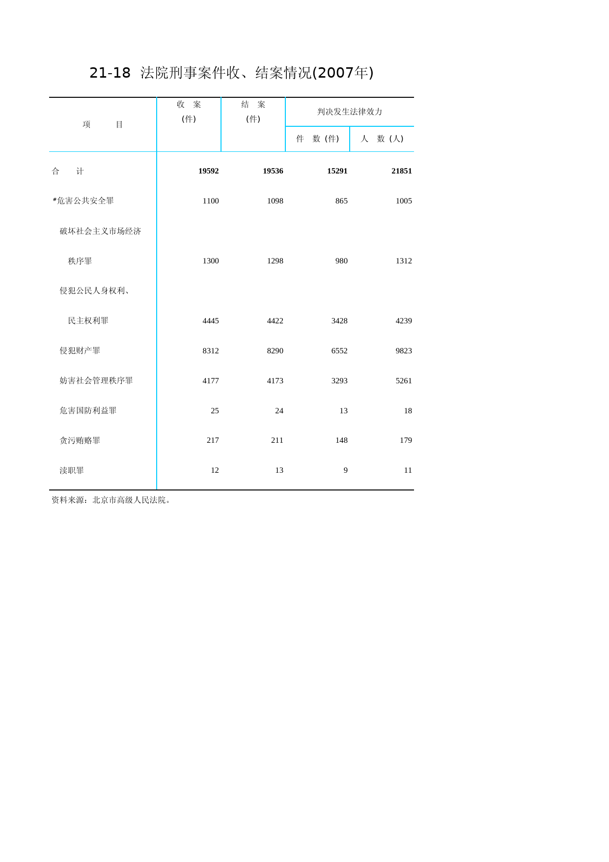 北京统计年鉴2008_ 21-18_第1页