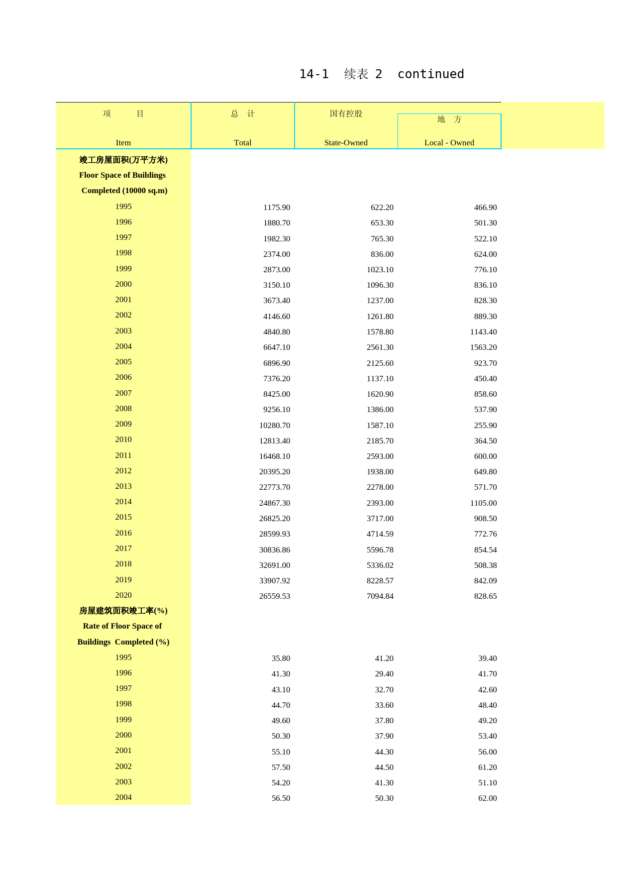 2021年湖北省统计年鉴_ 14-1-2-建筑业企业概况续_第1页
