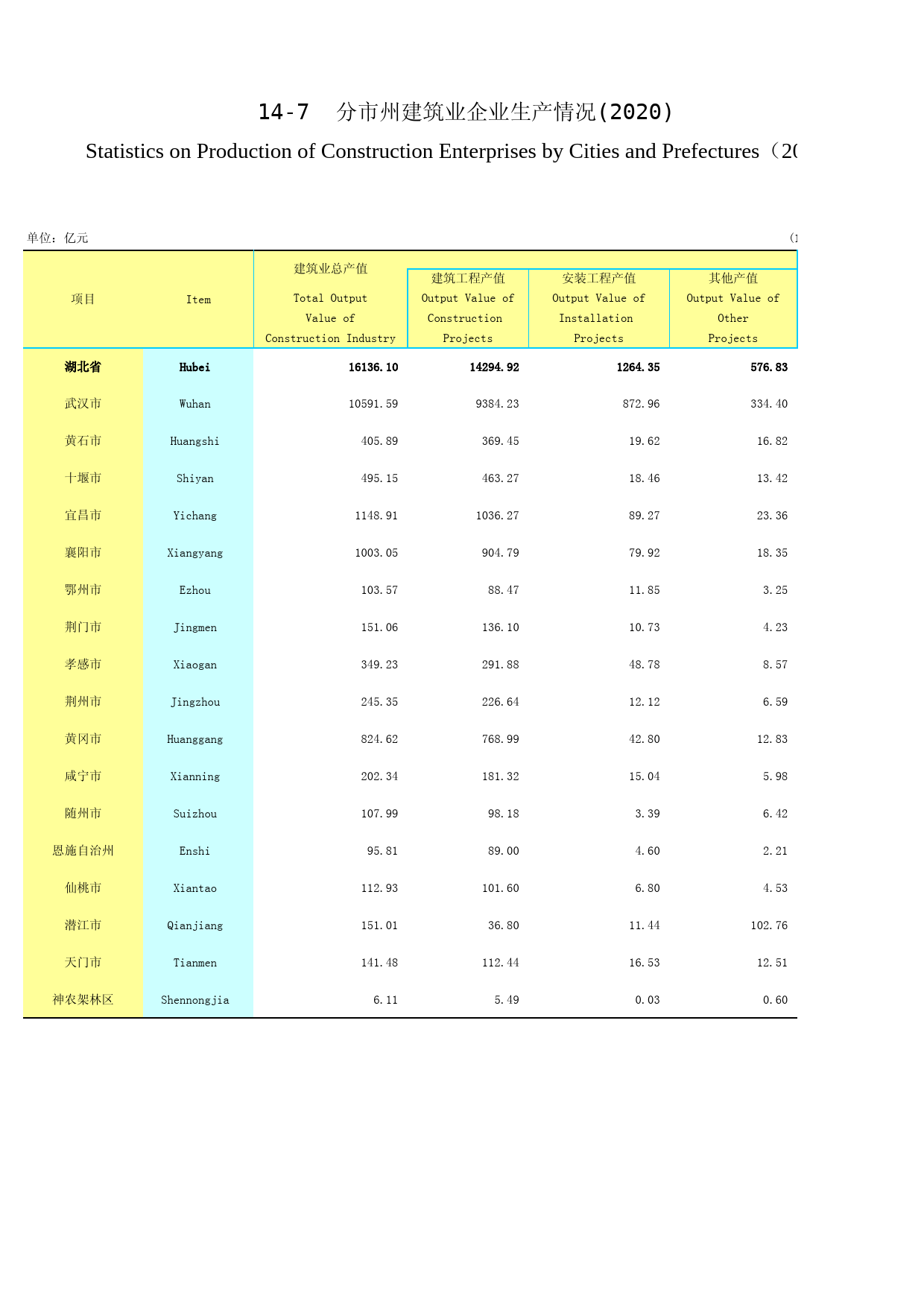 2021年湖北省统计年鉴_ 14-7-分市州建筑业企业生产情况（2020）_第1页