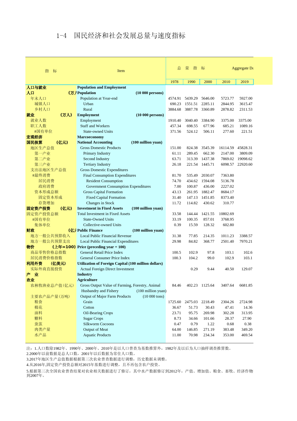 2021年湖北省统计年鉴_ 0104-0-国民经济和社会发展总量与速度指标_第1页