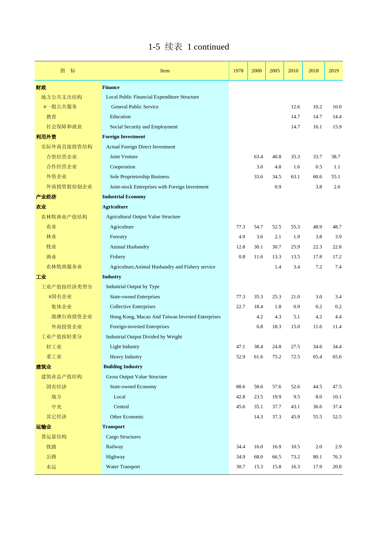 2021年湖北省统计年鉴_ 0105-1-国民经济和社会发展结构指标_第1页