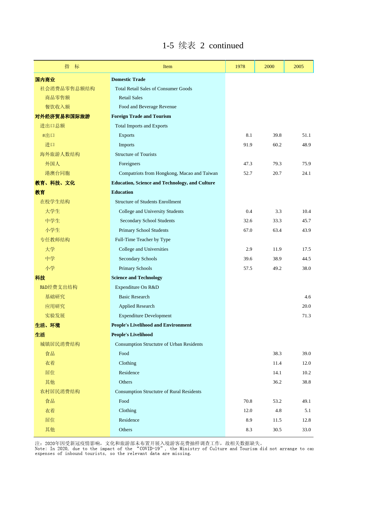 2021年湖北省统计年鉴_ 0105-2-国民经济和社会发展结构指标_第1页