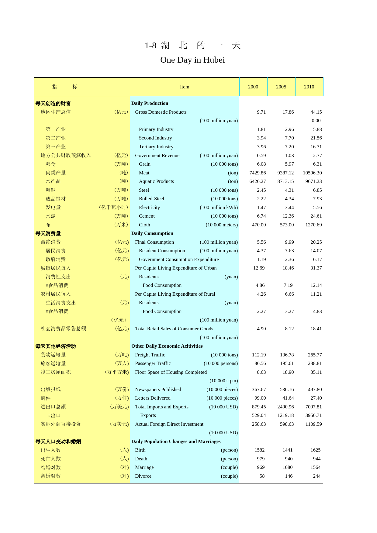 2021年湖北省统计年鉴_ 0108-湖北的一天