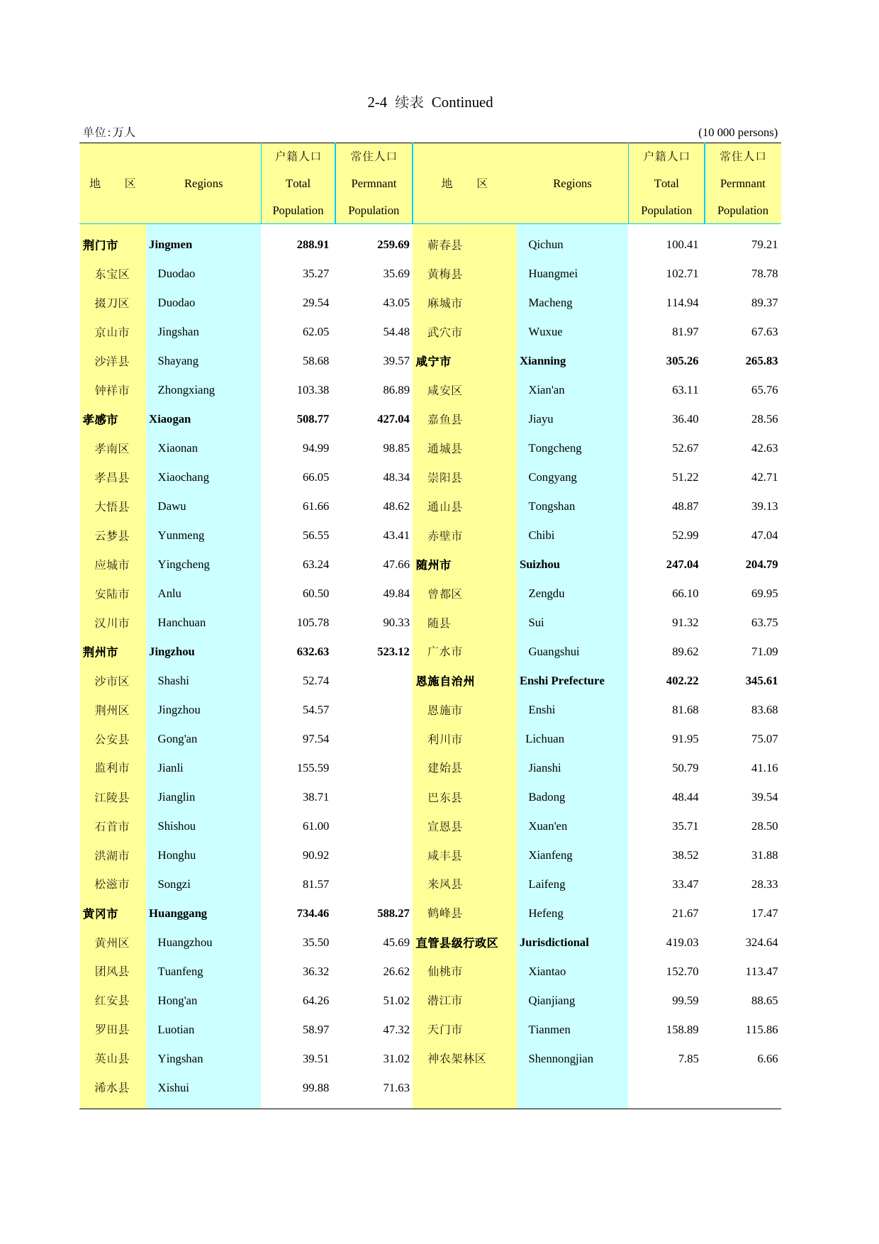 2021年湖北省统计年鉴_ 0204-1-分市、州、县年底人口数（2020）续_第1页