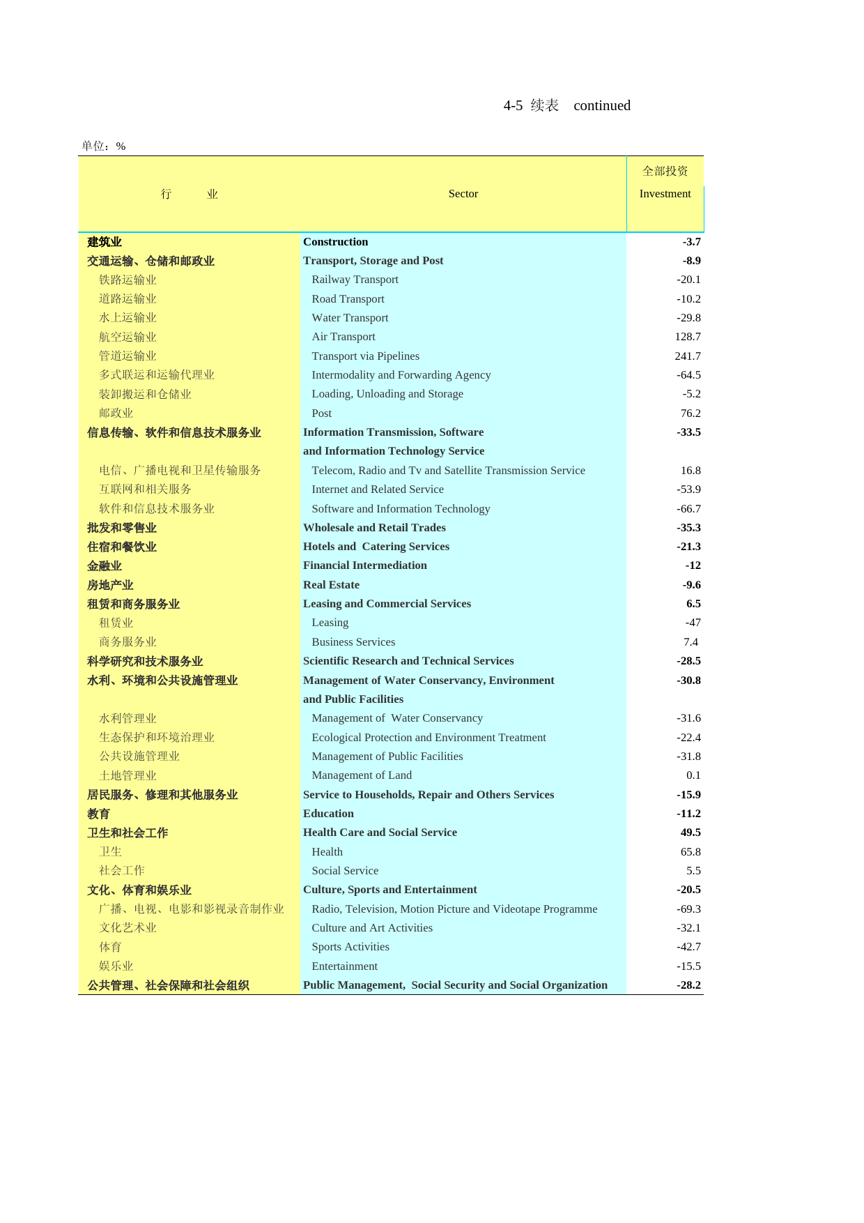 2021年湖北省统计年鉴_ 0405-1-按建设性质分固定资产投资（不含农户）（绝对量改增速）续_第1页