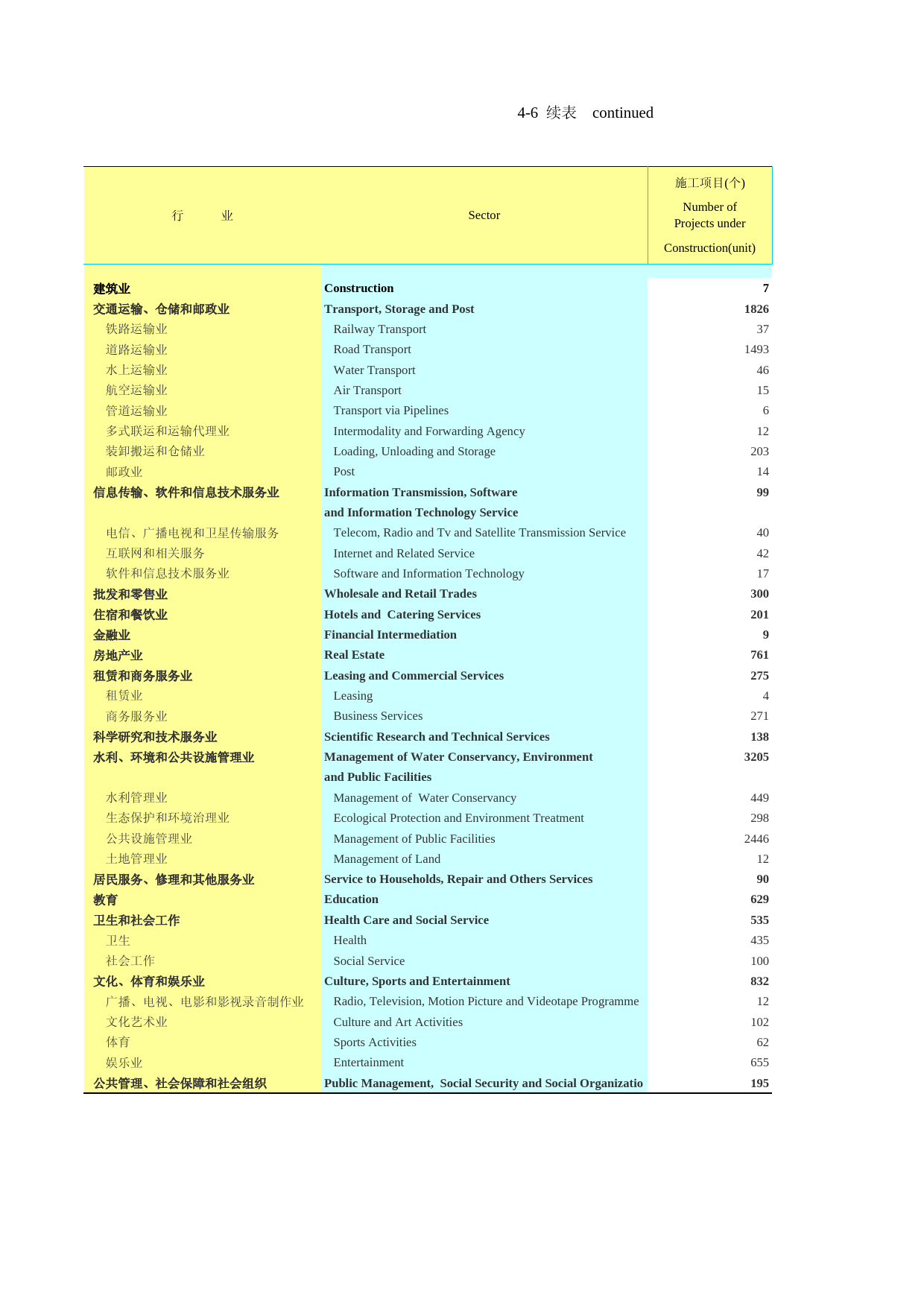 2021年湖北省统计年鉴_ 0406-1-按行业分施工投产项目个数（2020）续_第1页