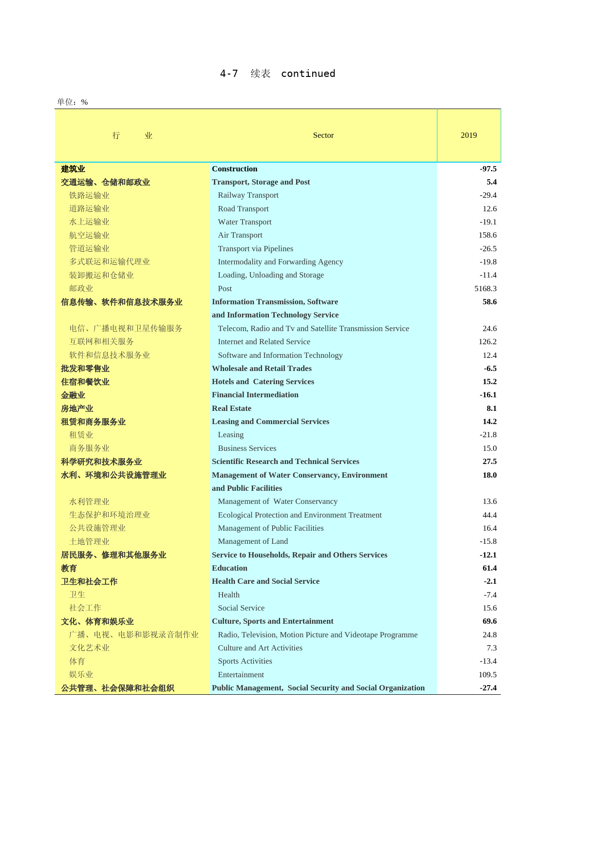 2021年湖北省统计年鉴_ 0407-1-按国民经济行业分的固定资产投资（绝对量改增速）续_第1页