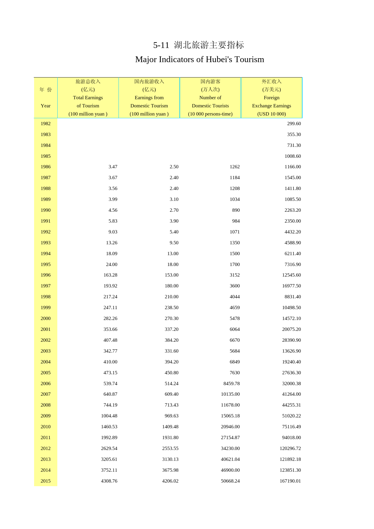 2021年湖北省统计年鉴_ 0511-湖北旅游主要指标