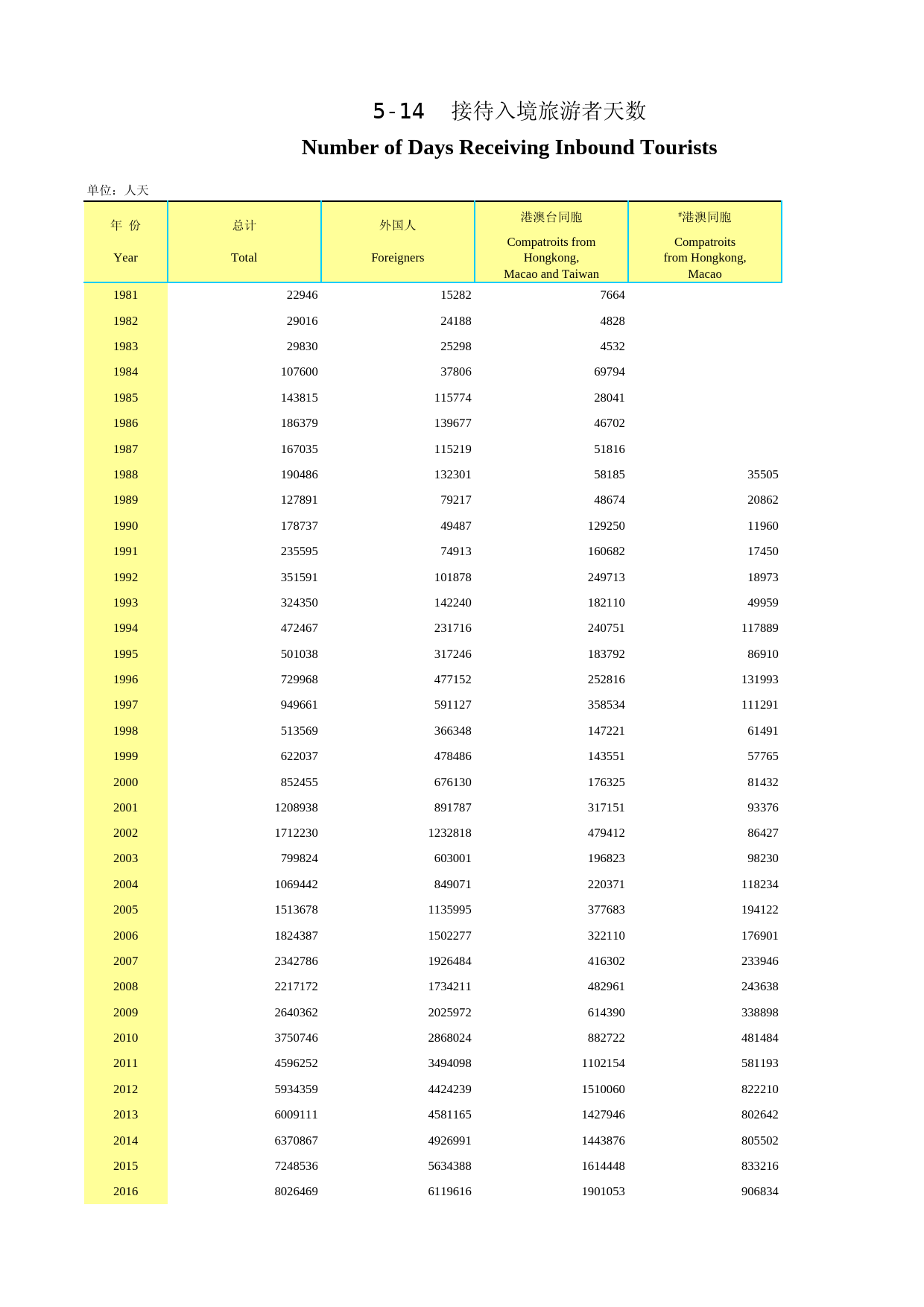 2021年湖北省统计年鉴_ 0514-接待入境旅游者天数