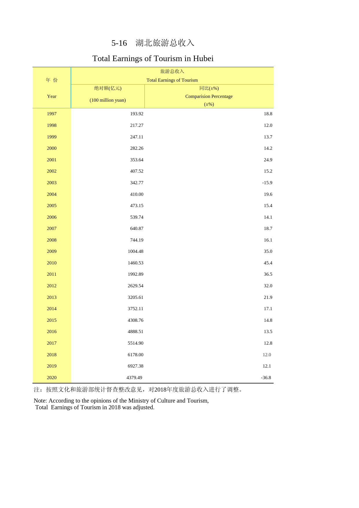 2021年湖北省统计年鉴_ 0516-湖北旅游总收入