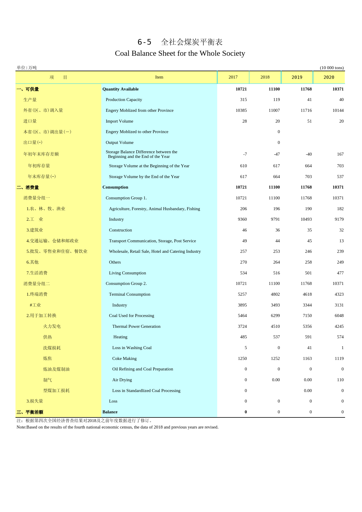2021年湖北省统计年鉴_ 0605-全社会煤炭平衡表