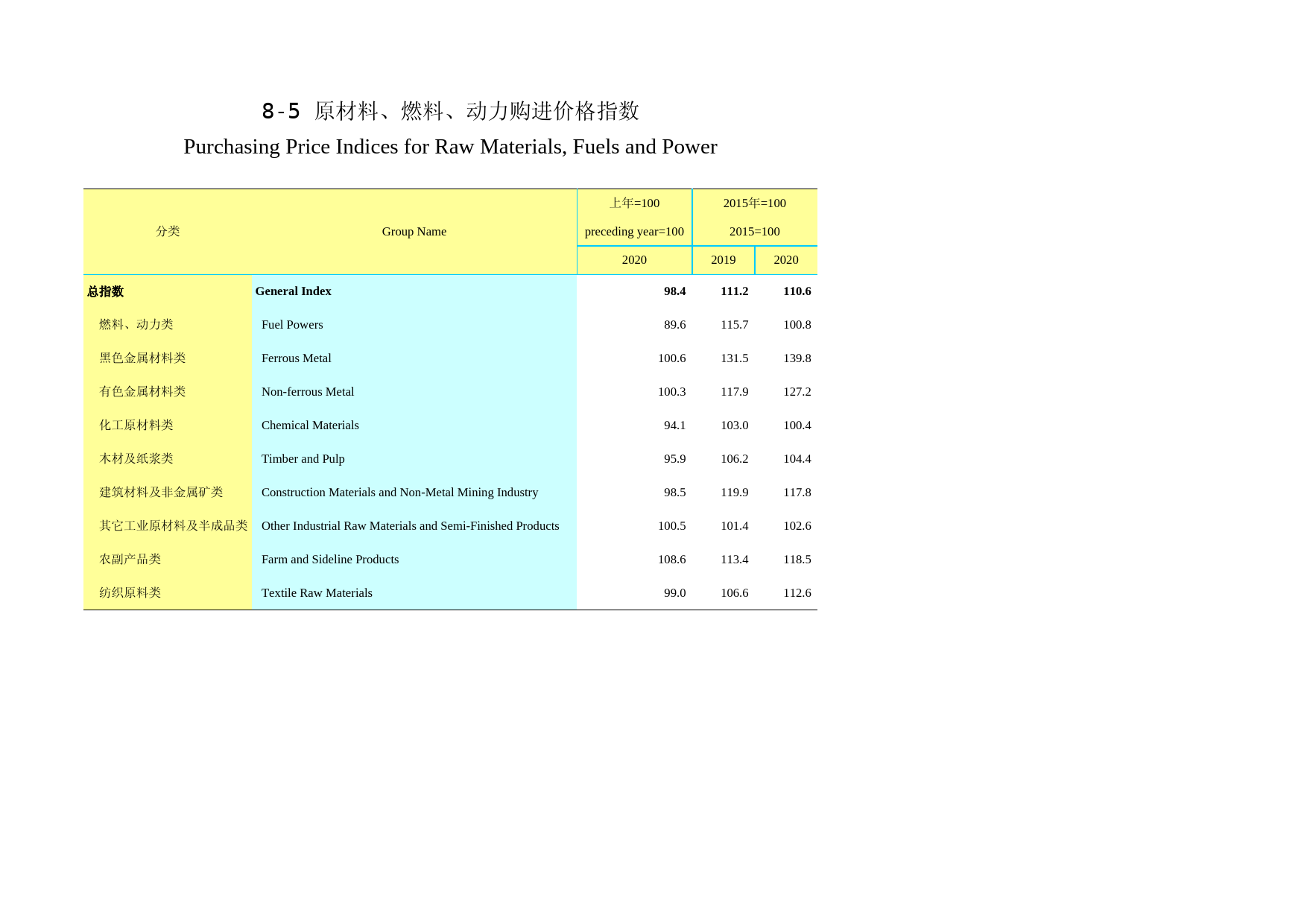 2021年湖北省统计年鉴_ 0805-原材料、燃料、动力购进价格指数