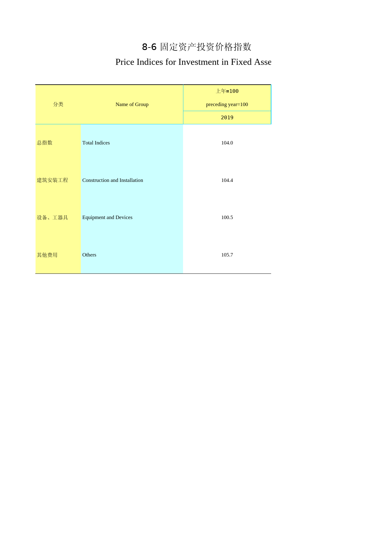 2021年湖北省统计年鉴_ 0806-固定资产投资价格指数（2019）_第1页