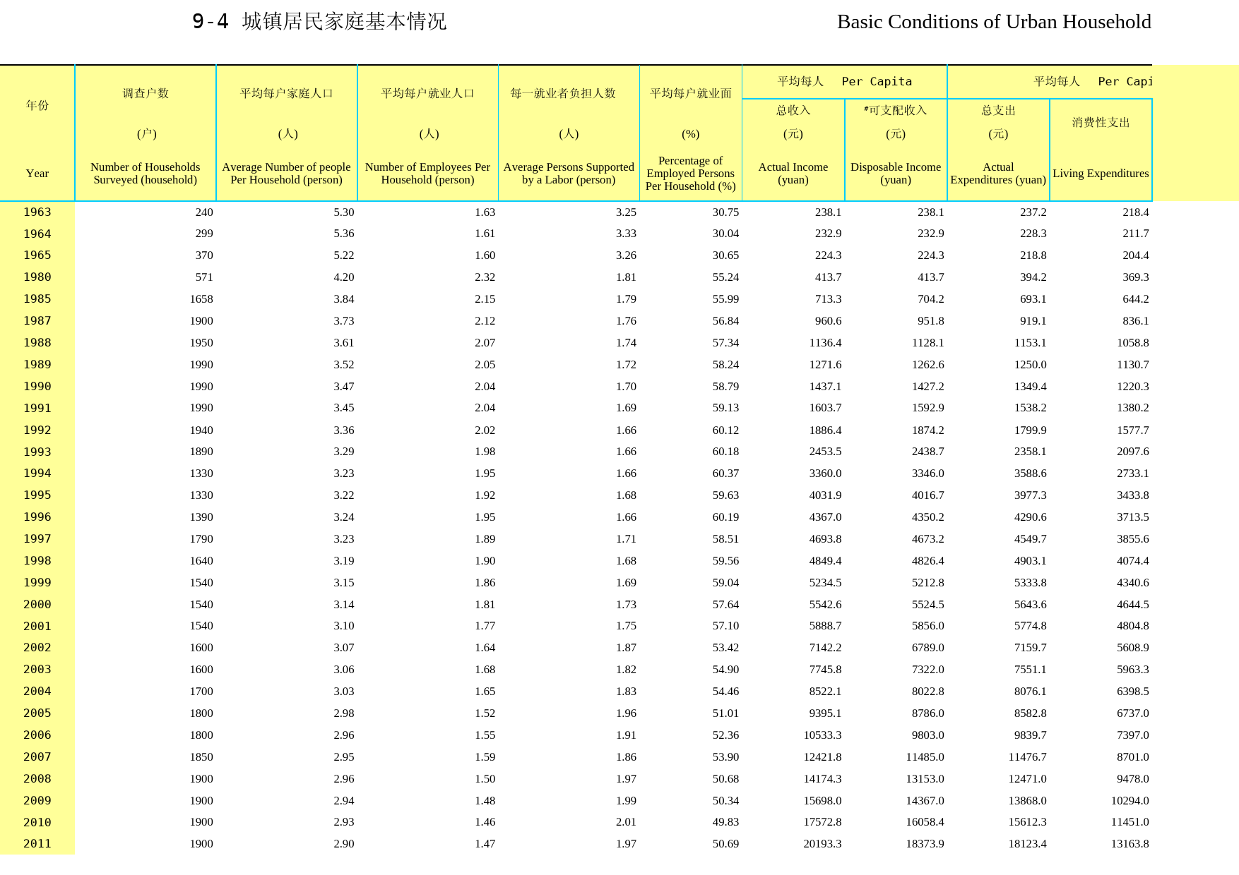 2021年湖北省统计年鉴_ 0904-城镇居民家庭基本情况_第1页