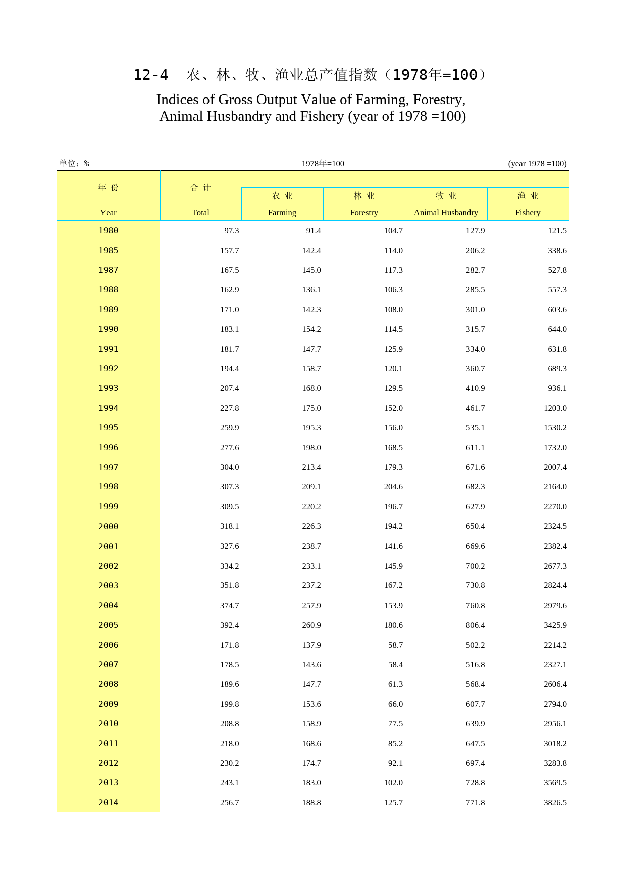 2021年湖北省统计年鉴_ 1204-农、林、牧、渔业总产值指数（1978年=100）_第1页