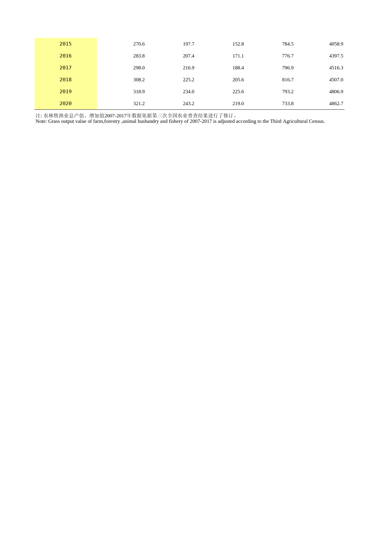 2021年湖北省统计年鉴_ 1204-农、林、牧、渔业总产值指数（1978年=100）_第2页