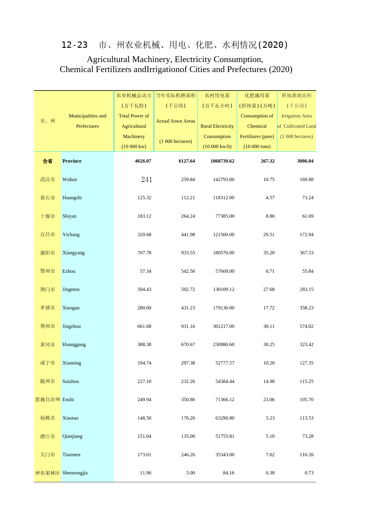 2021年湖北省统计年鉴_ 1223-市、州农业机械、用电、化肥、水利情况(2020)_第1页