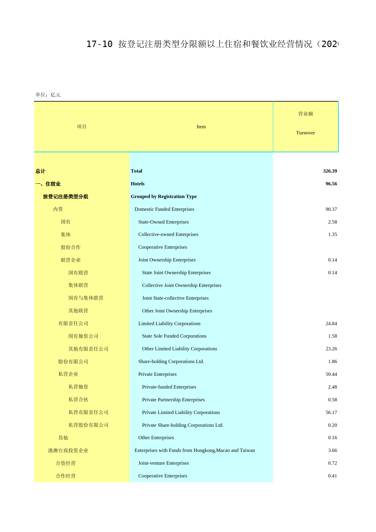 2021年湖北省统计年鉴_ 1710-按登记注册类型分限额以上住宿和餐饮业经营情况（2020）_第1页