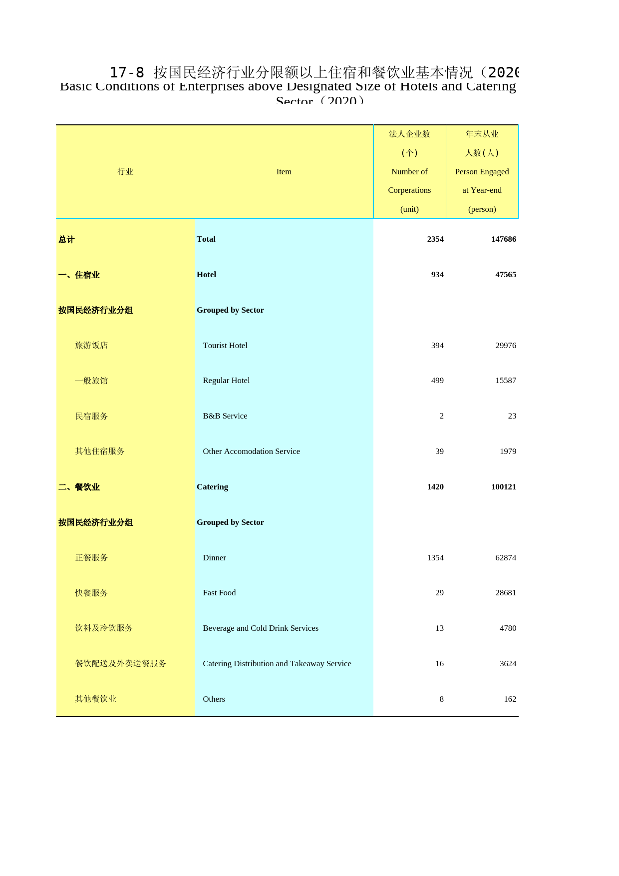 2021年湖北省统计年鉴_ 1708-按国民经济行业分限额以上住宿和餐饮业基本情况（2020）_第1页