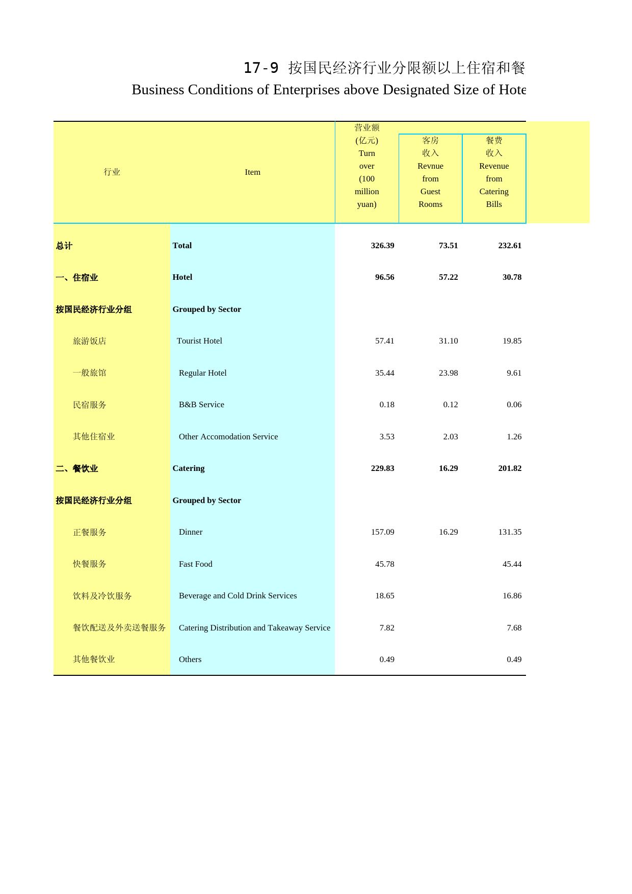 2021年湖北省统计年鉴_ 1709-按国民经济行业分限额以上住宿和餐饮业经营情况（2020）_第1页