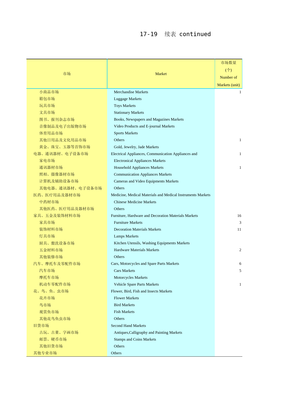 2021年湖北省统计年鉴_ 1719-1-亿元以上商品交易市场基本情况(2020)续_第1页