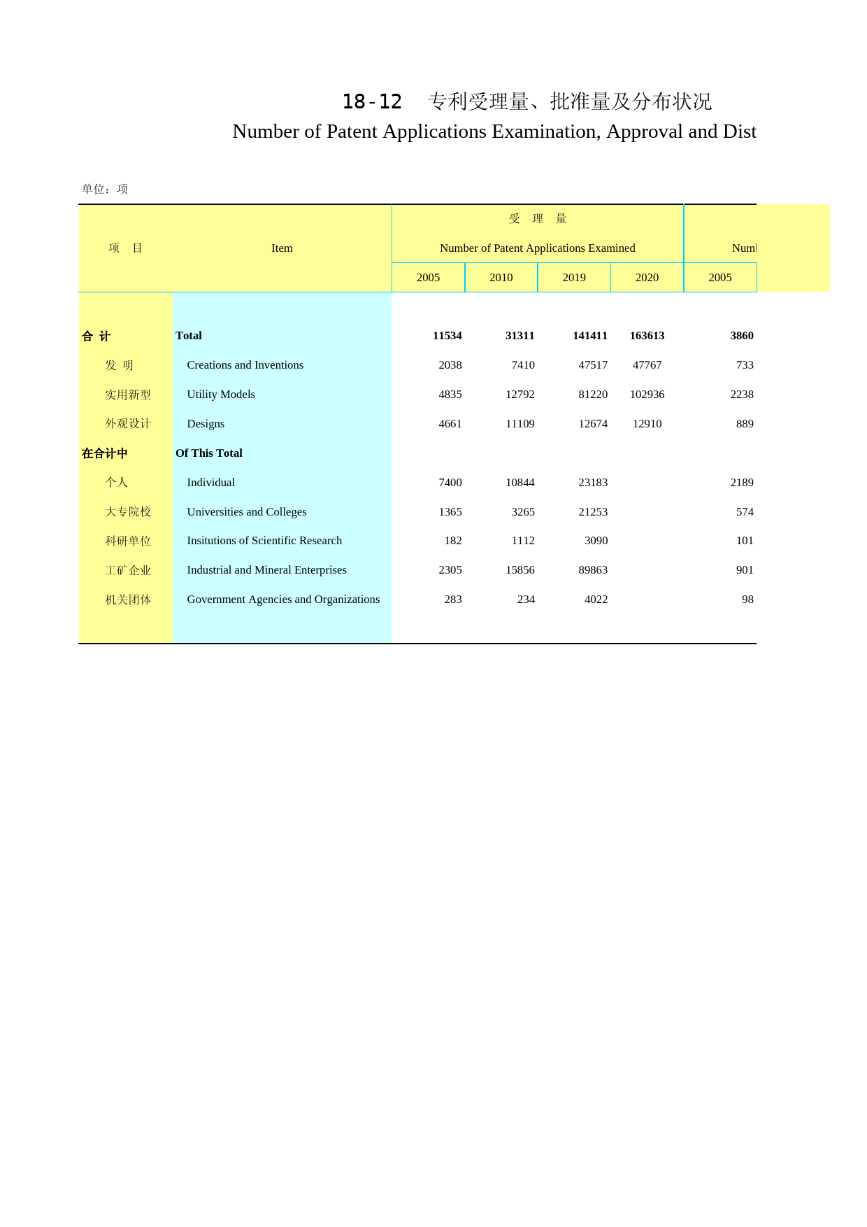 2021年湖北省统计年鉴_ 1812-专利受理量、批准量及分布情况_第1页