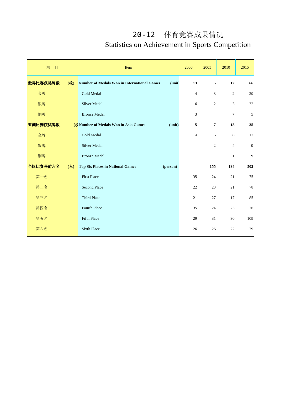 2021年湖北省统计年鉴_ 2012-体育竞赛成果情况