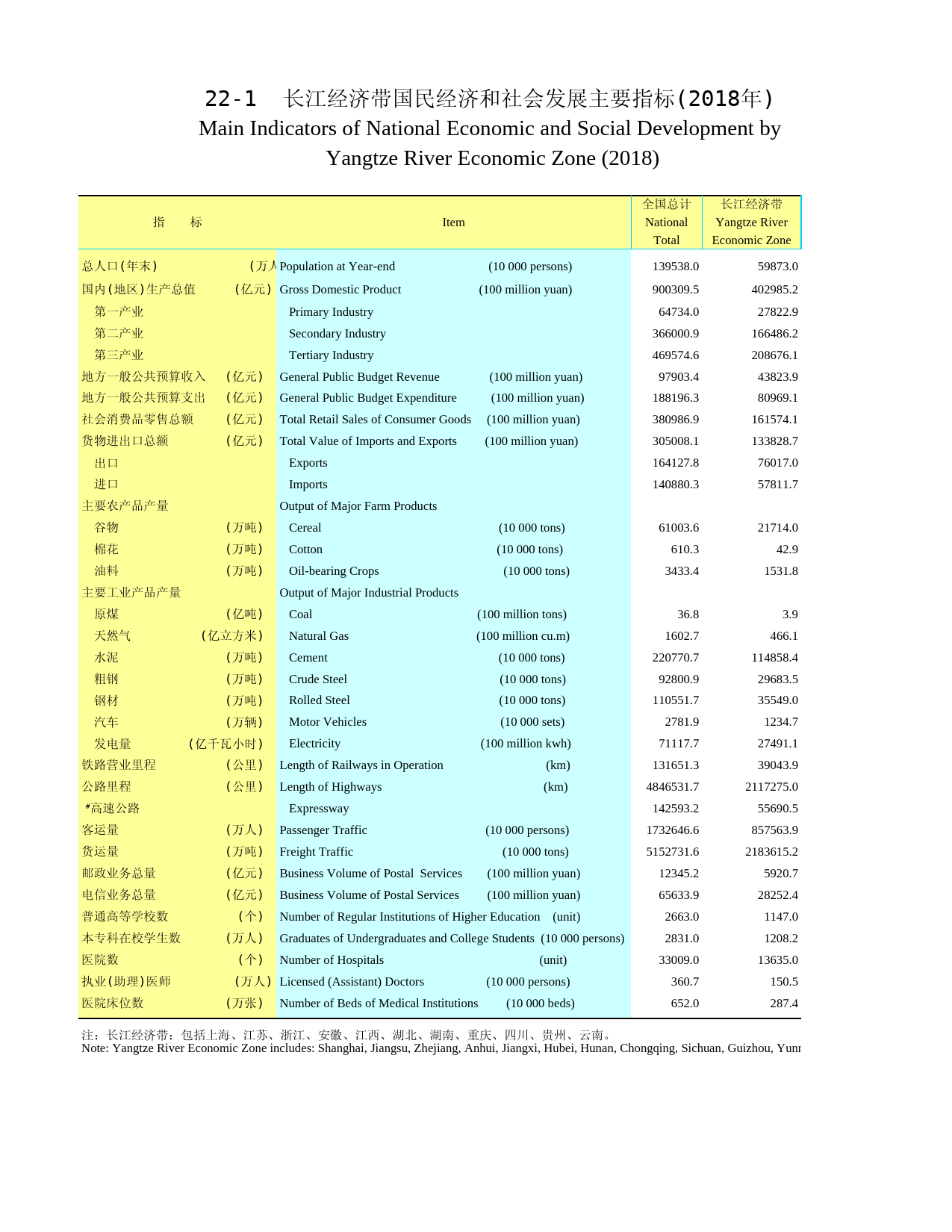2021年湖北省统计年鉴_ 2201长江经济带国民经济和社会发展主要指标(2018年)_第1页