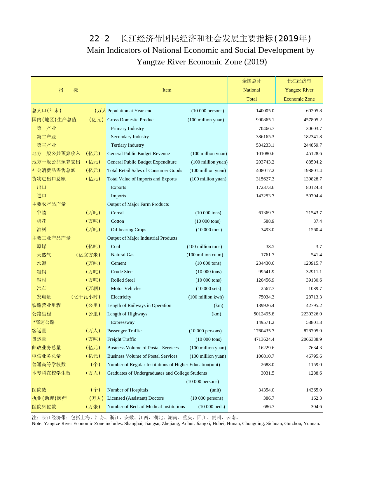 2021年湖北省统计年鉴_ 2202长江经济带国民经济和社会发展主要指标(2019年)_第1页