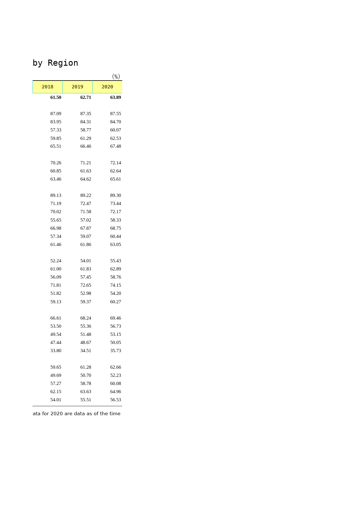 2021年湖北省统计年鉴_ 附录105-分地区年末城镇人口比重_第2页