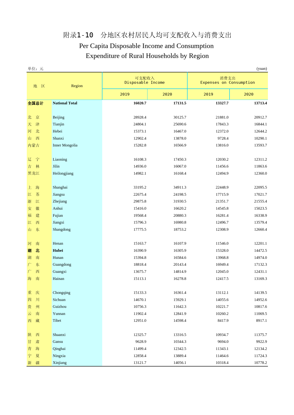 2021年湖北省统计年鉴_ 附录110-分地区农村居民人均可支配收入与支出_第1页