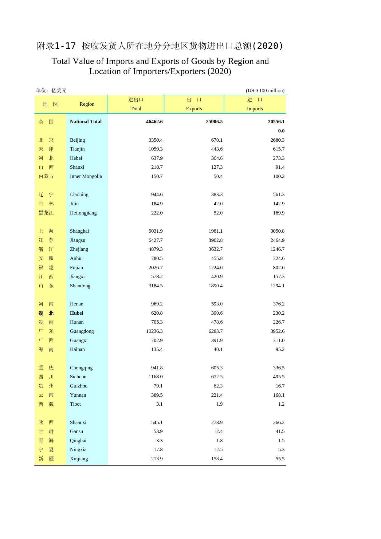 2021年湖北省统计年鉴_ 附录117-分地区货物进出口总额(2020)(按收发货人所在地分)_第1页