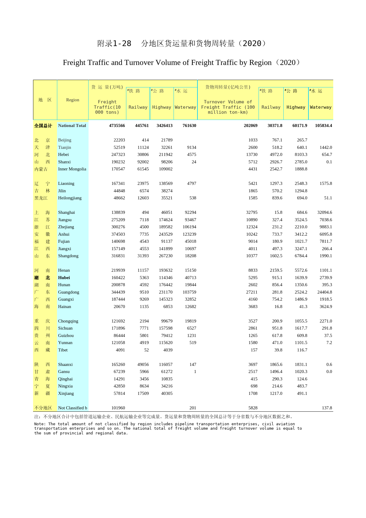 2021年湖北省统计年鉴_ 附录128-各地区货运量和货物周转量(2020)_第1页
