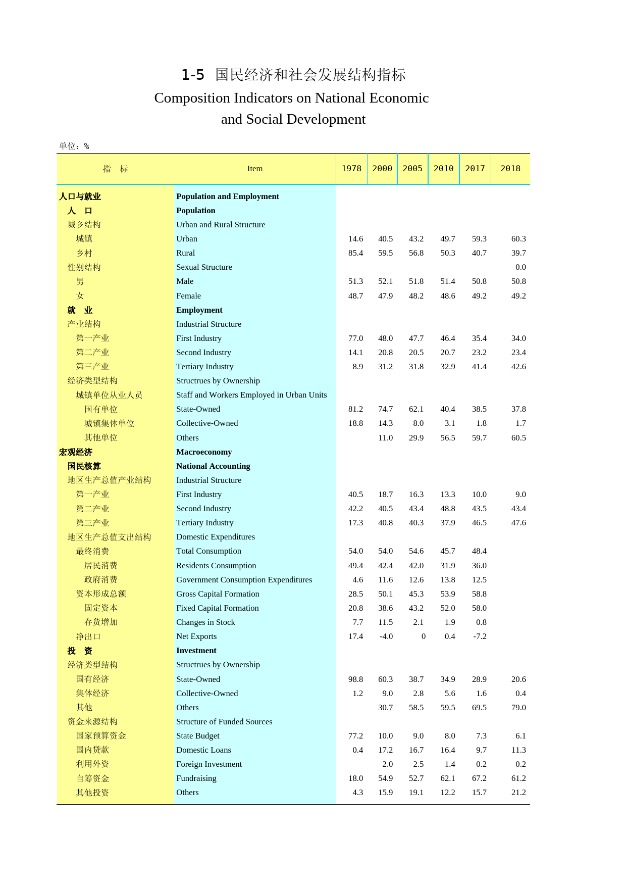 2020年湖北省统计年鉴_ 0105-0-国民经济和社会发展结构指标_第1页