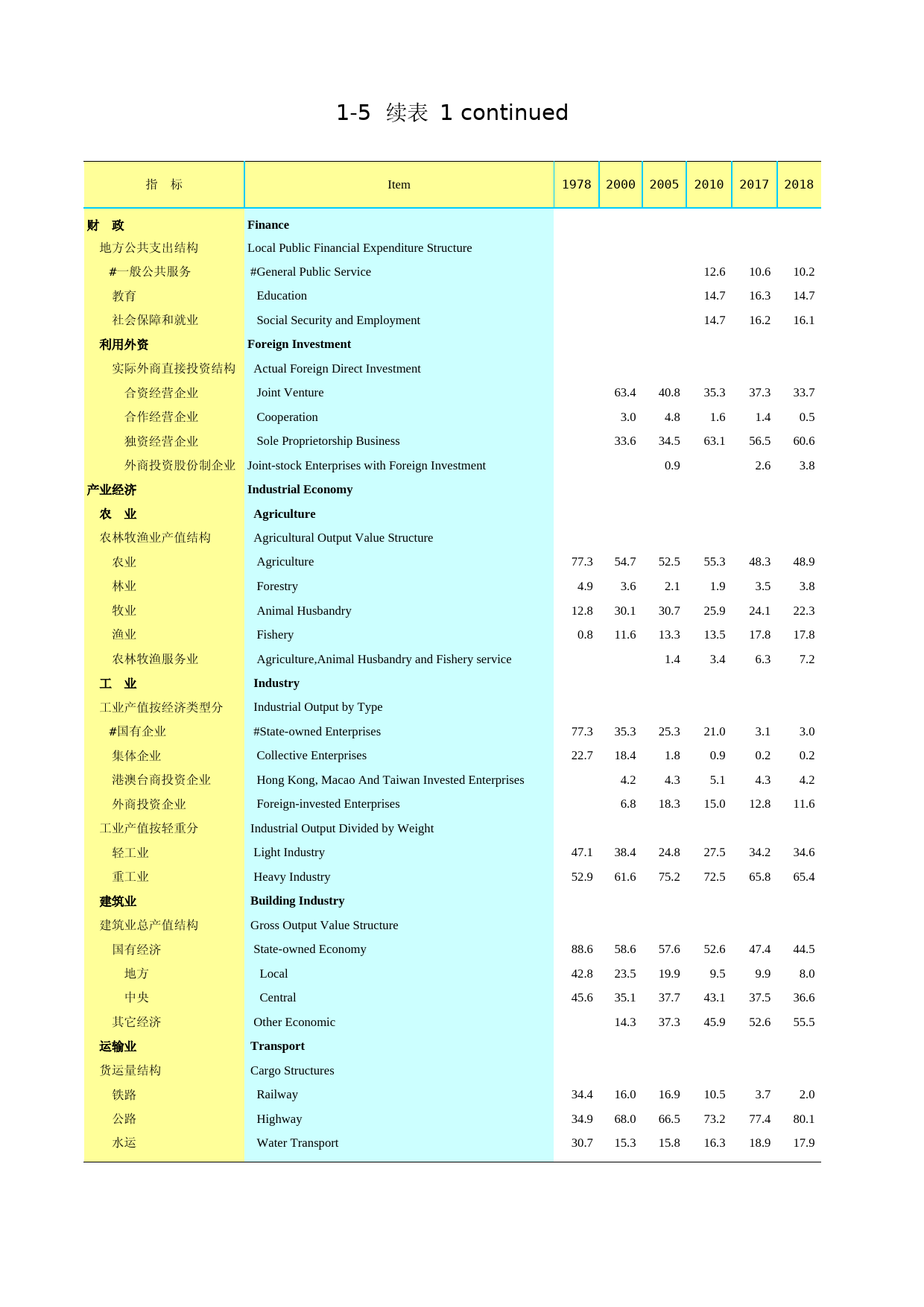 2020年湖北省统计年鉴_ 0105-1-国民经济和社会发展结构指标_第1页