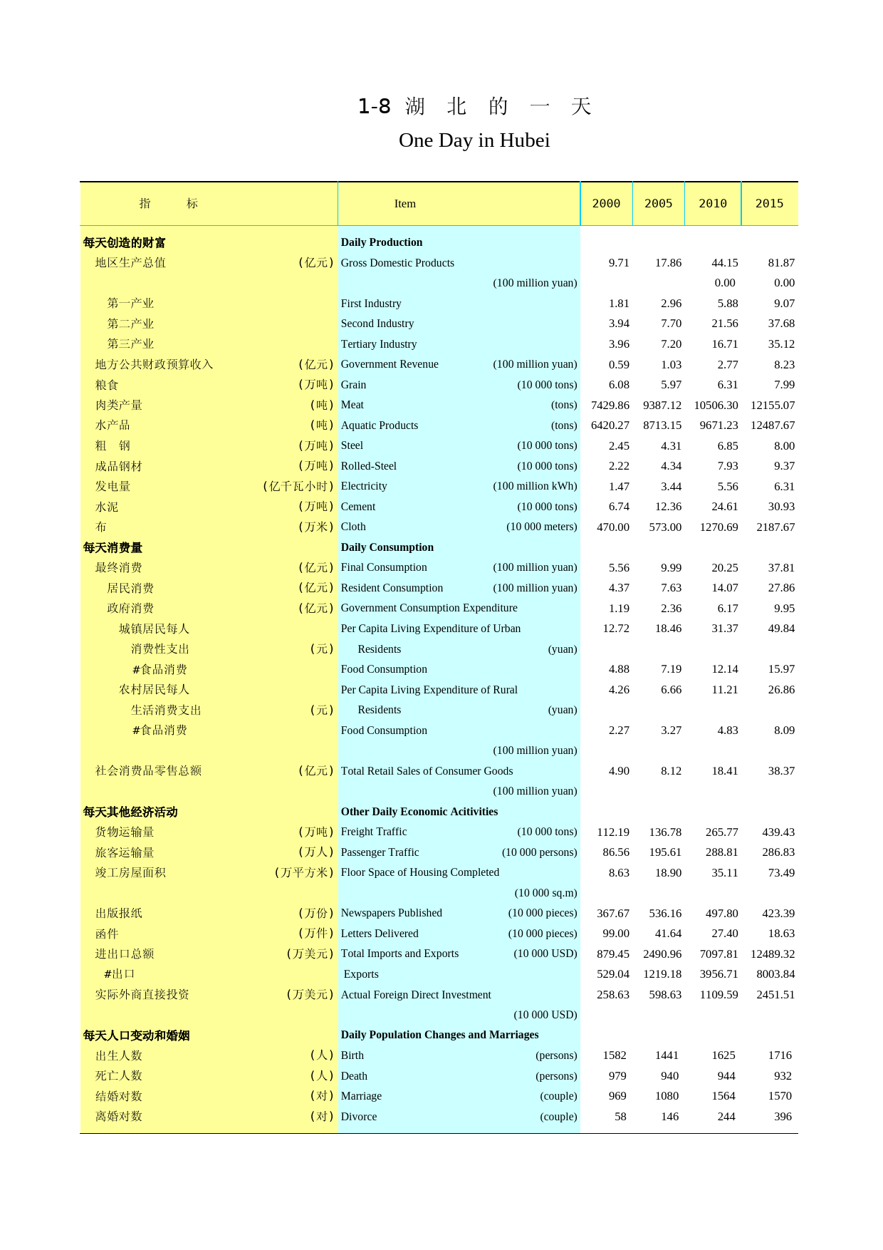 2020年湖北省统计年鉴_ 0108-湖北的一天