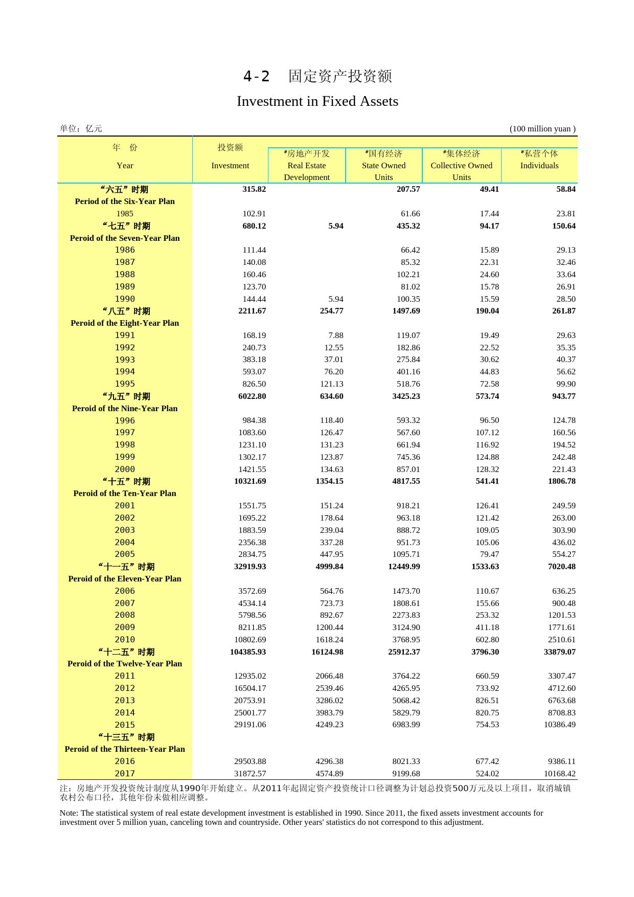 2020年湖北省统计年鉴_ 0402-固定资产投资额（截止2017年）