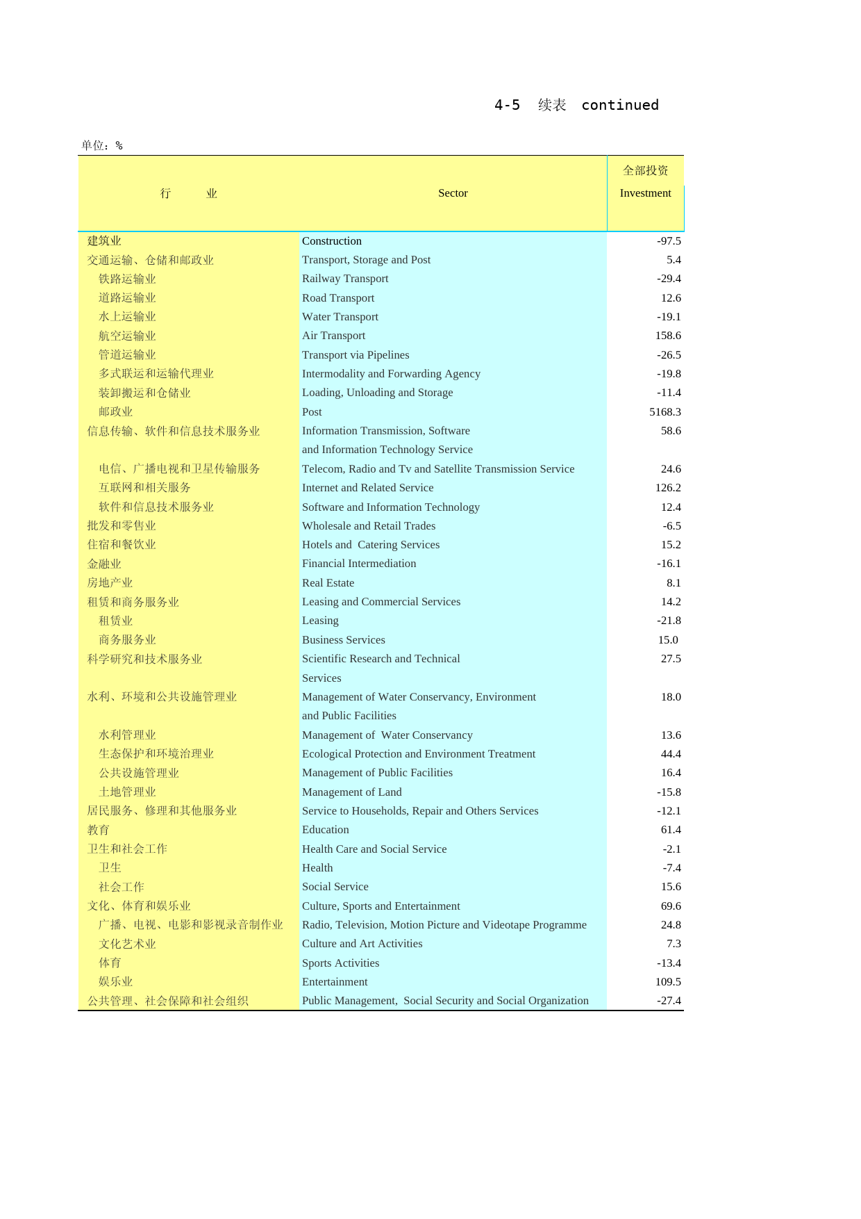 2020年湖北省统计年鉴_ 0405-1-按建设性质分固定资产投资（不含农户）（绝对量改增速）续_第1页