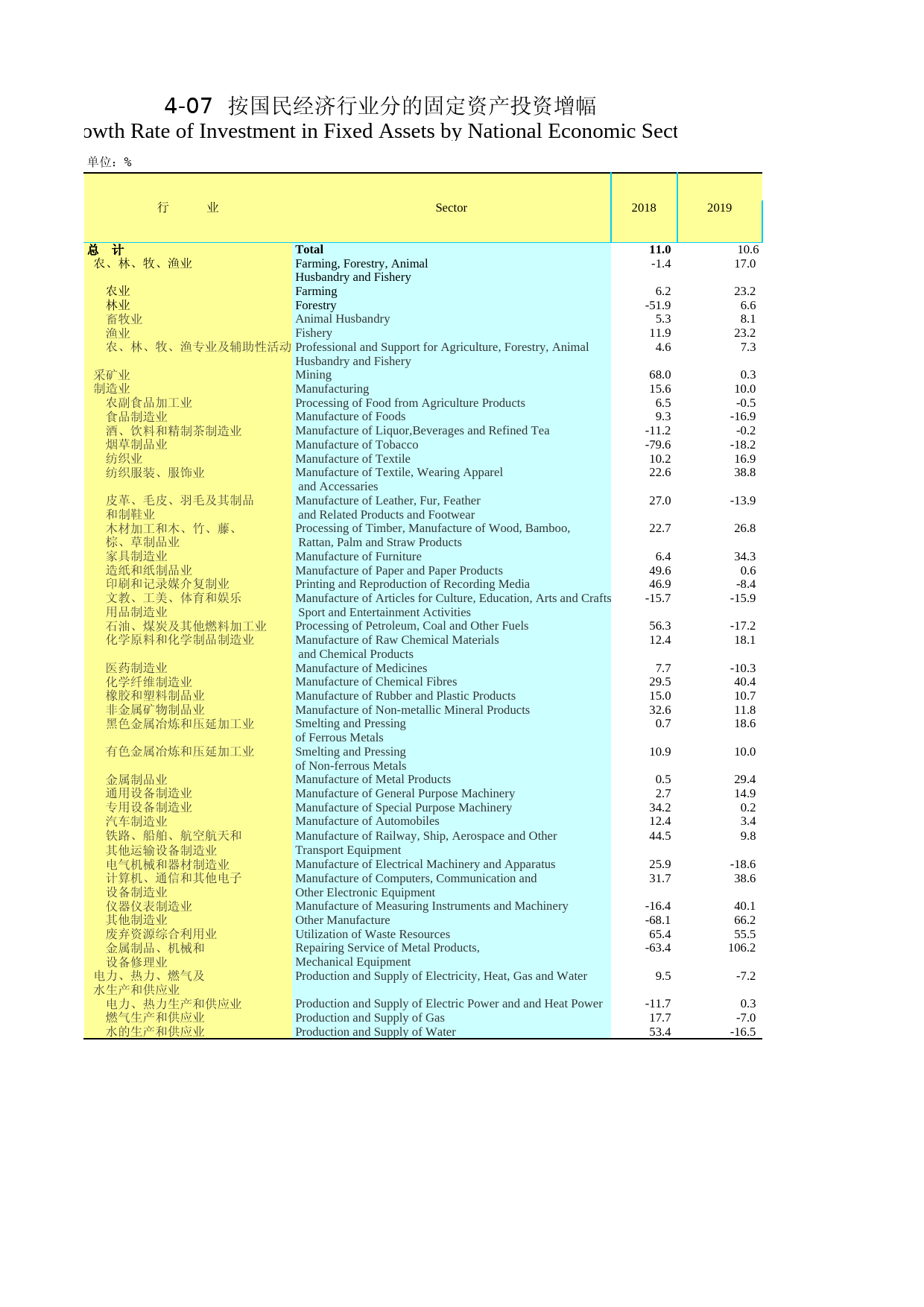 2020年湖北省统计年鉴_ 0407-0-按国民经济行业分的固定资产投资（绝对量改增速）_第1页