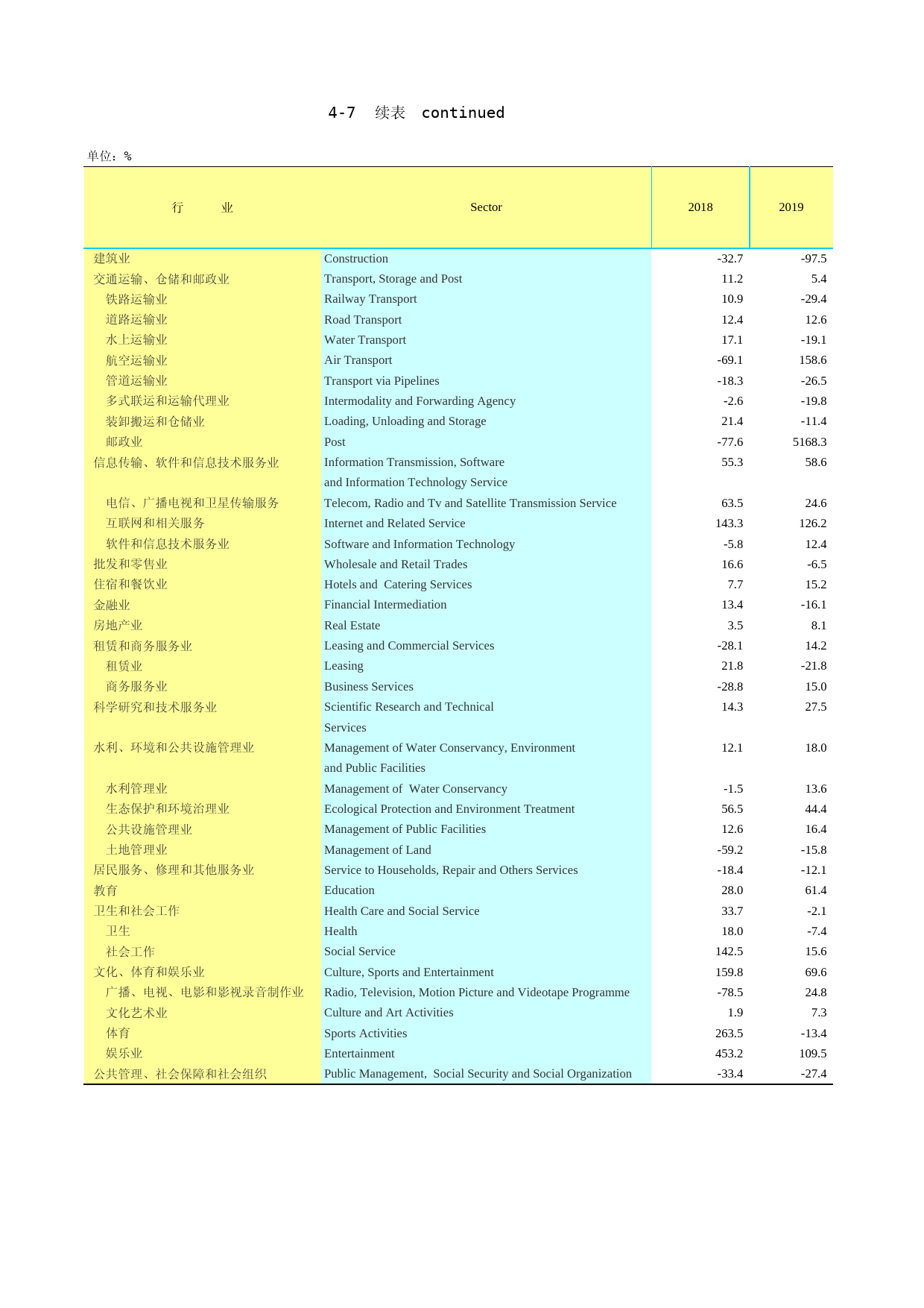 2020年湖北省统计年鉴_ 0407-1-按国民经济行业分的固定资产投资（绝对量改增速）续_第1页