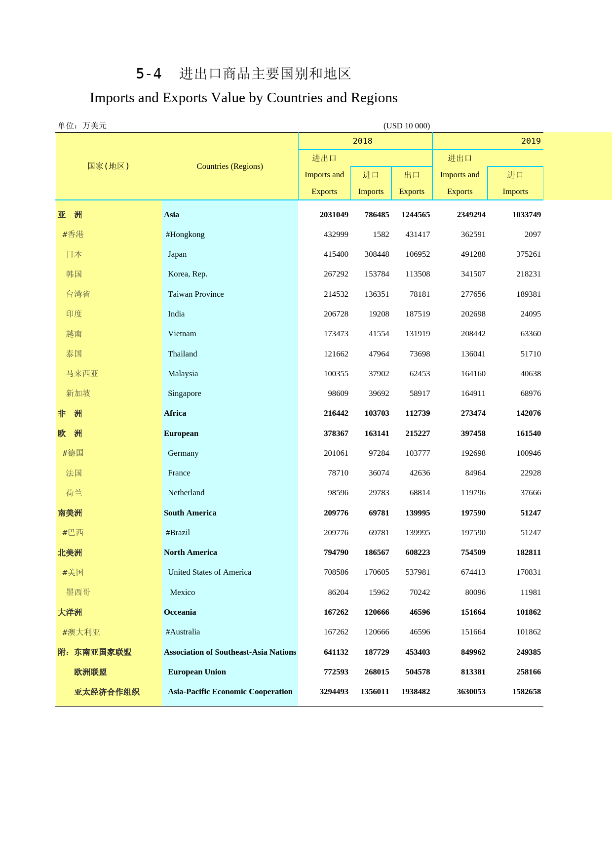 2020年湖北省统计年鉴_ 0504-进出口商品主要国别和地区_第1页