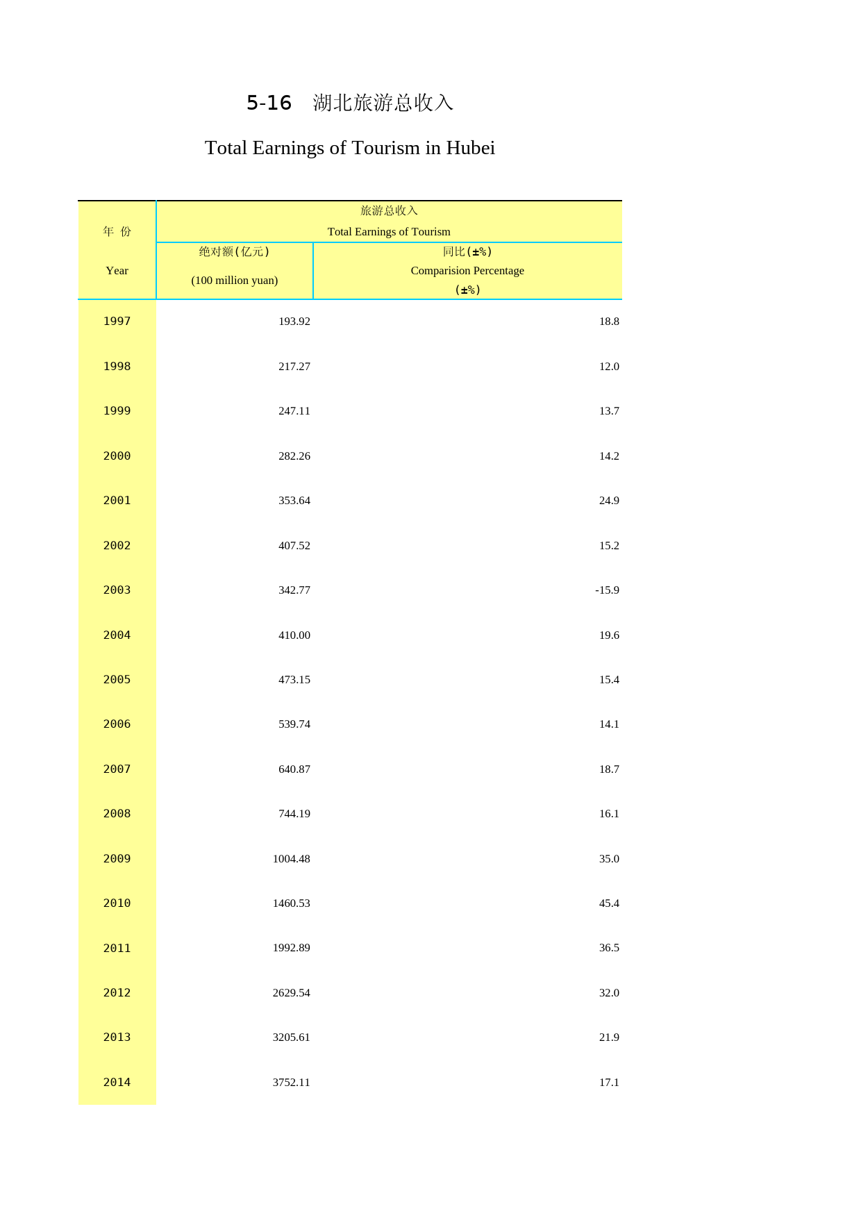 2020年湖北省统计年鉴_ 0516-湖北旅游总收入
