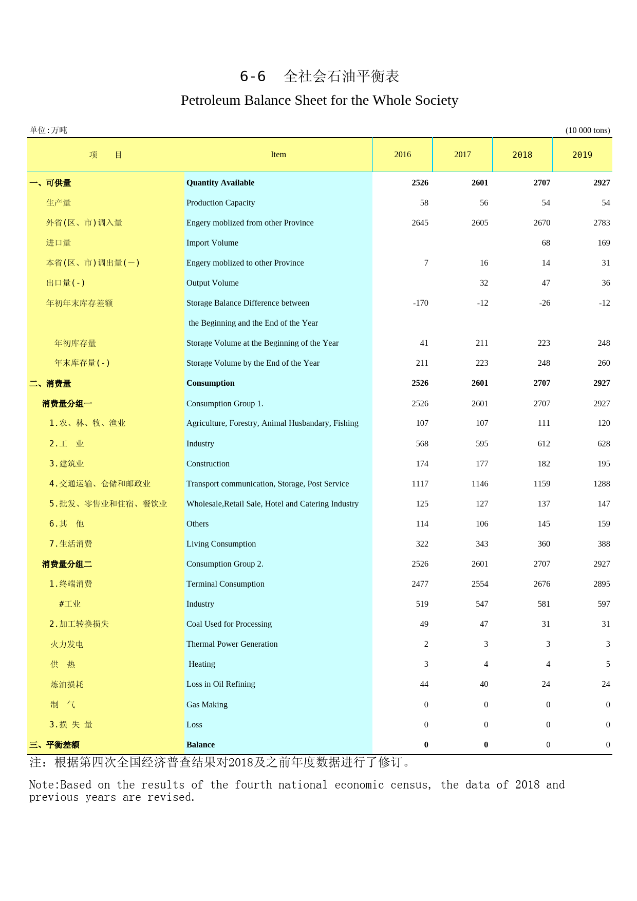 2020年湖北省统计年鉴_ 0606-全社会石油平衡表_第1页