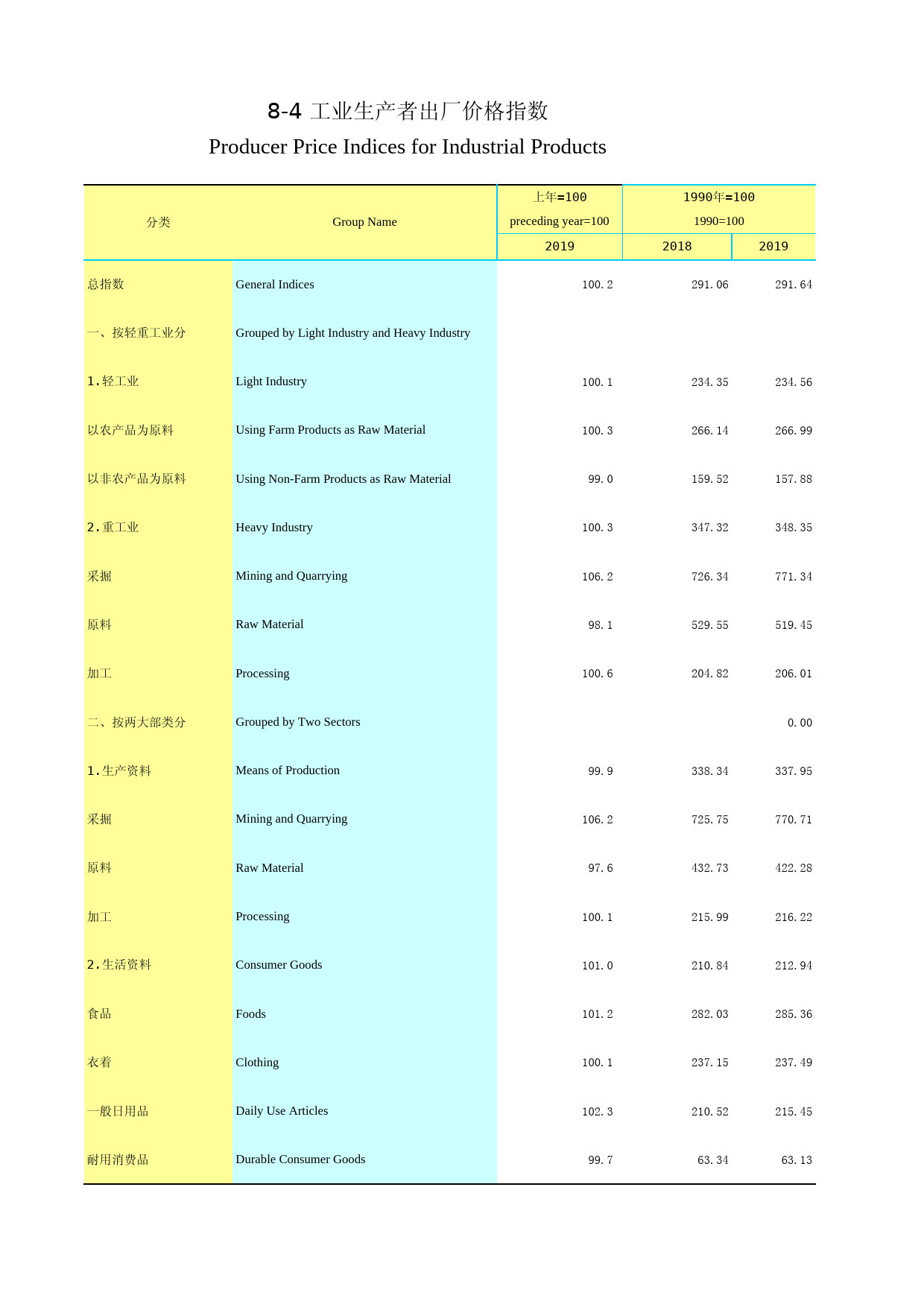 2020年湖北省统计年鉴_ 0804-工业生产者出厂价格指数