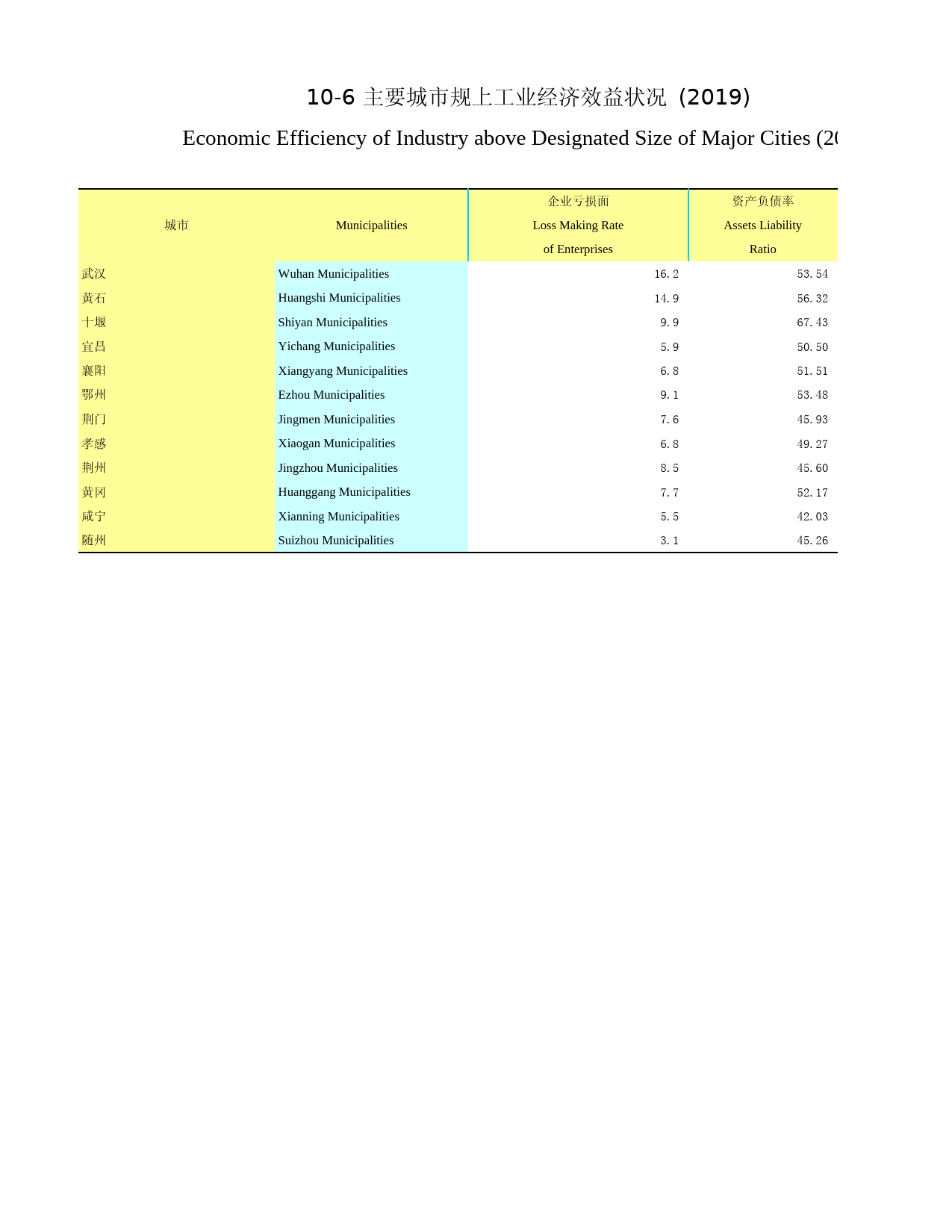 2020年湖北省统计年鉴_ 1006 主要城市规上工业经济效益状况 (2019)_第1页